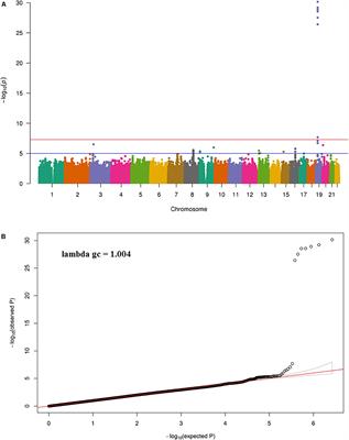 A Meta-Analysis of Genome-Wide Association Studies of Growth Differentiation Factor-15 Concentration in Blood